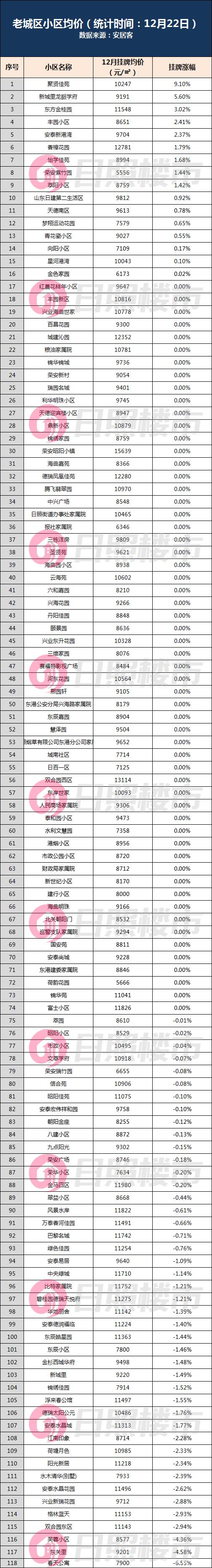 日照楼盘排名