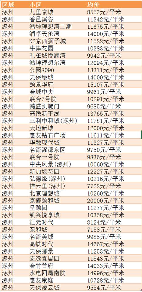 琢州房价