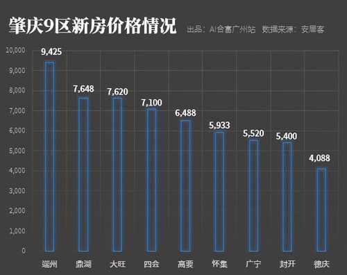 肇庆楼盘房价