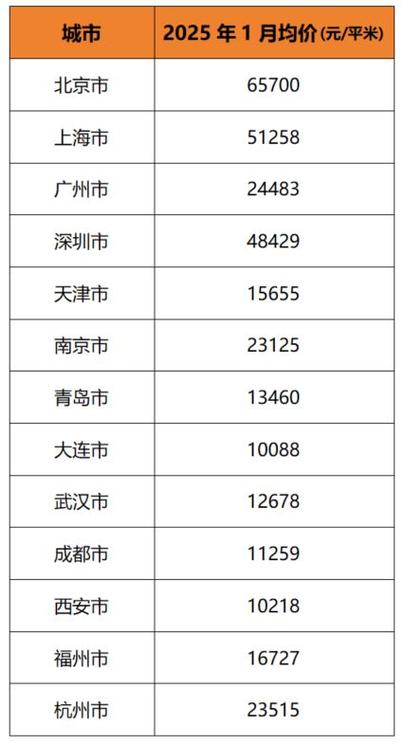 重点城市房价