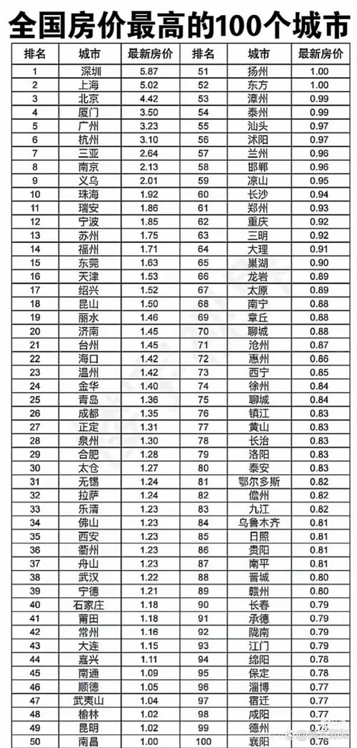 重点城市房价