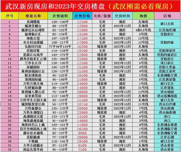 武汉楼盘评价