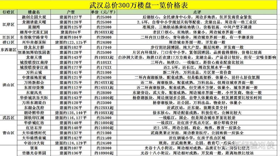 武汉楼盘评价