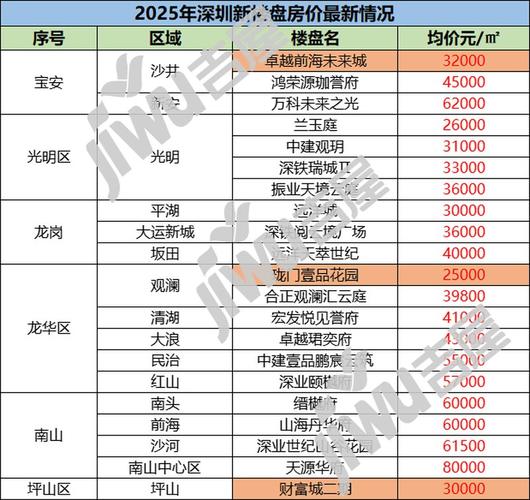 深圳房价表