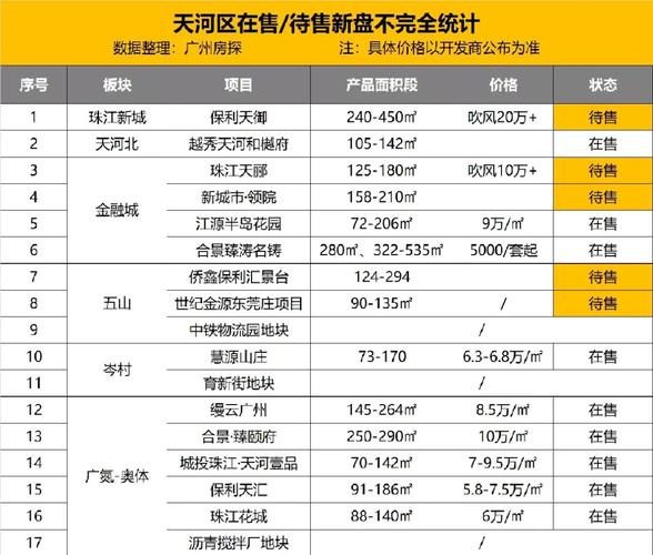 广州天河区二手房价格