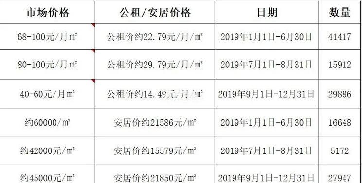 石家庄公租房价格表