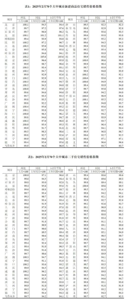 70大中城市房价数据