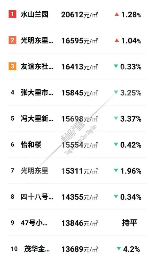 唐山房价走势最新消息