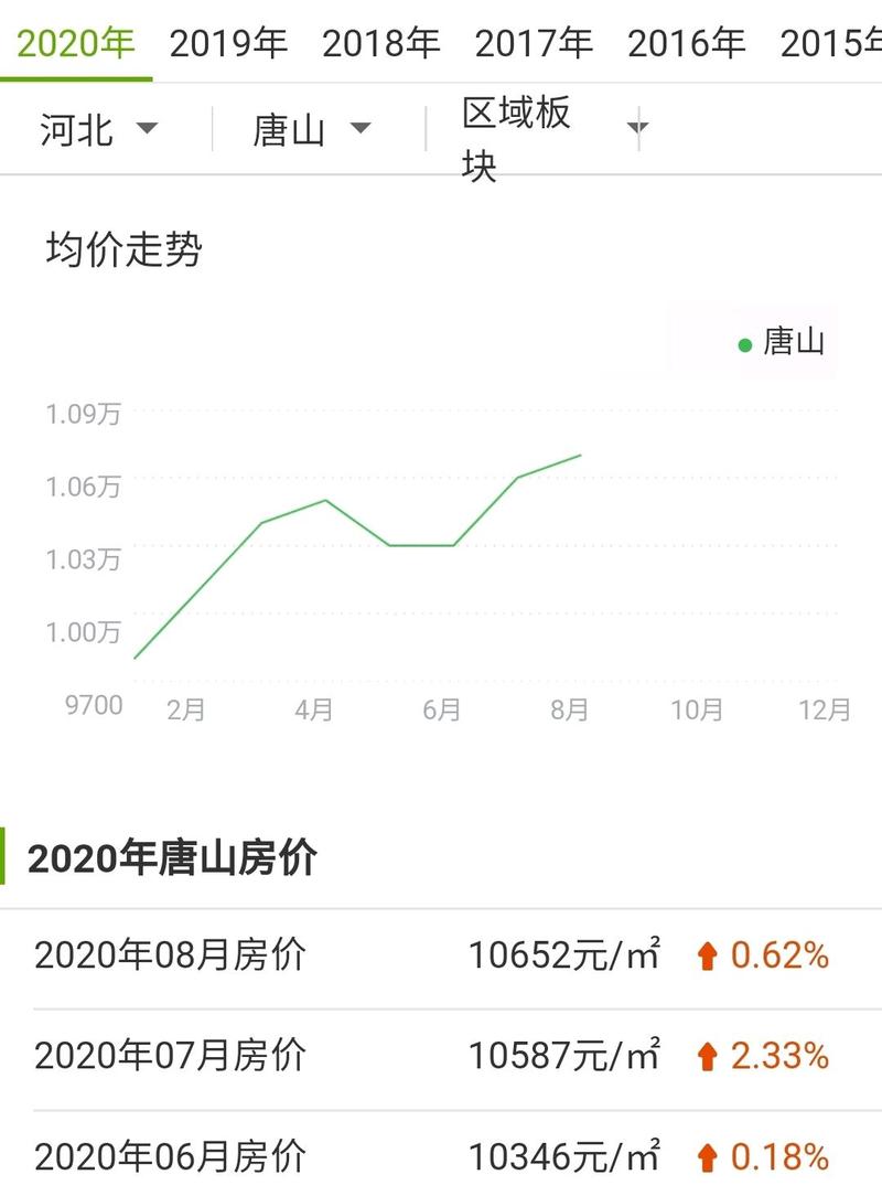 唐山房价走势最新消息