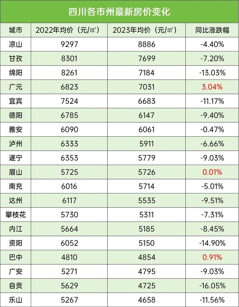 四川房价最便宜的城市