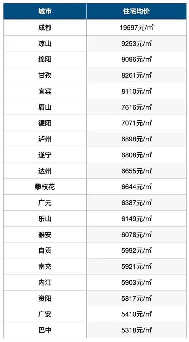 四川房价最便宜的城市