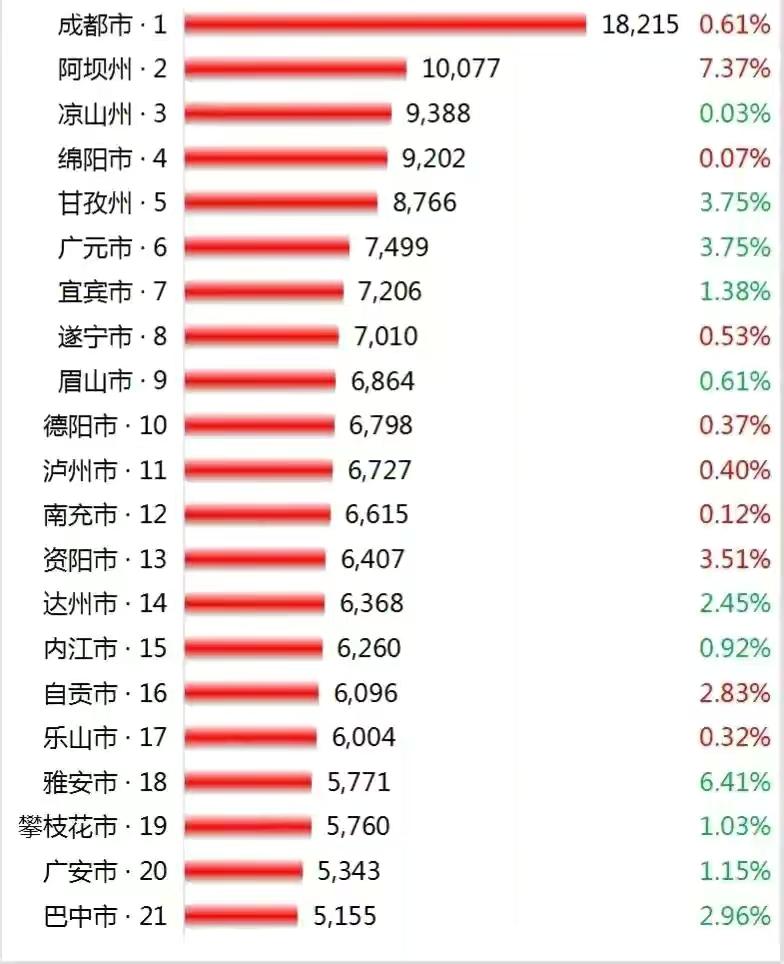 四川各城市房价排名