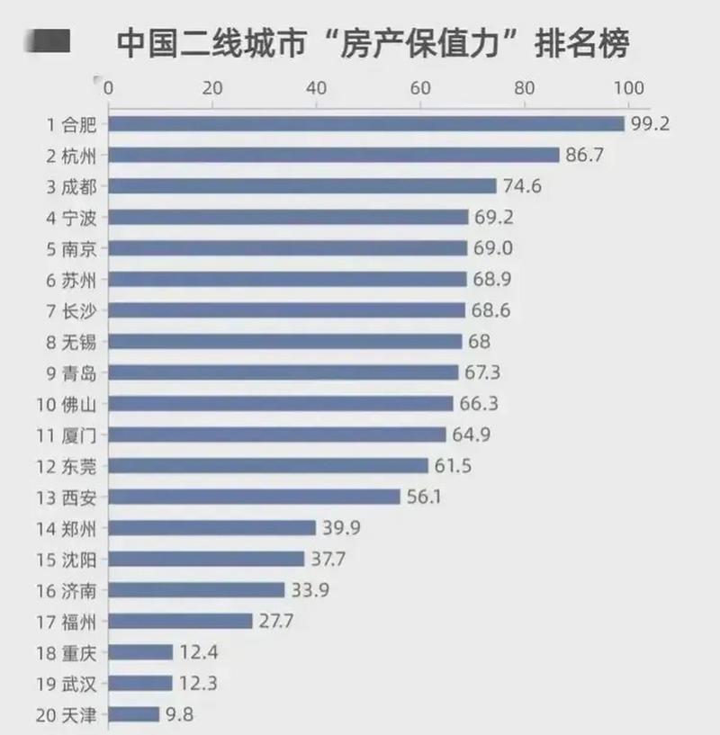 二线城市房价排名最新