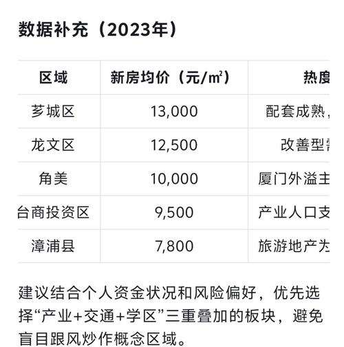 漳州楼盘走势