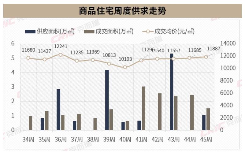 漳州楼盘走势