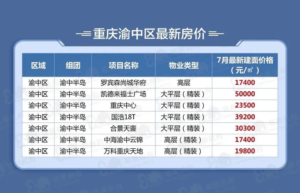 重庆7月房价