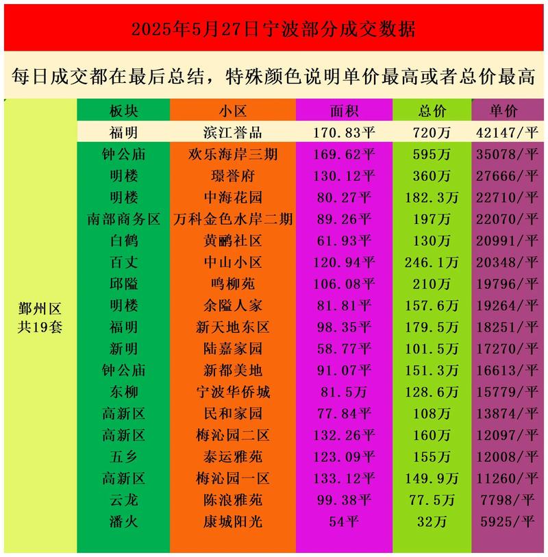 宁波5月房价