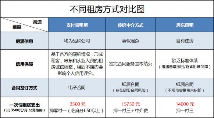 租房子一年怎么交房租