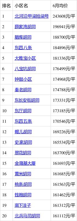 东城一号房价