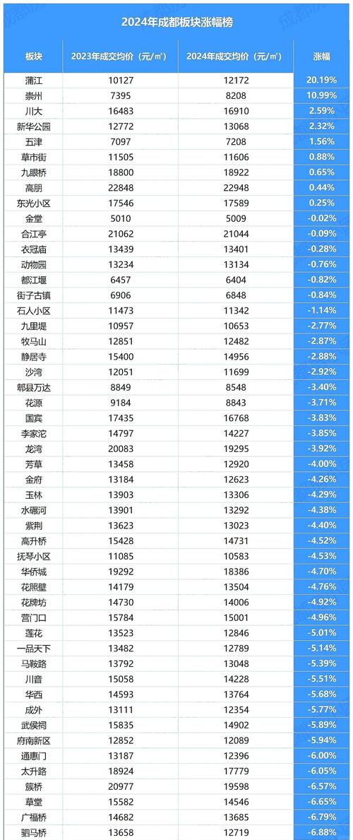 成都房价涨幅全国第一