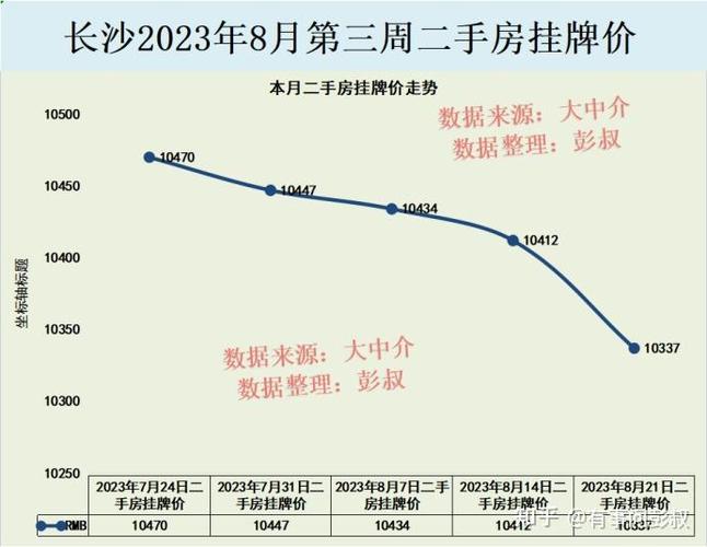 长沙8月房价