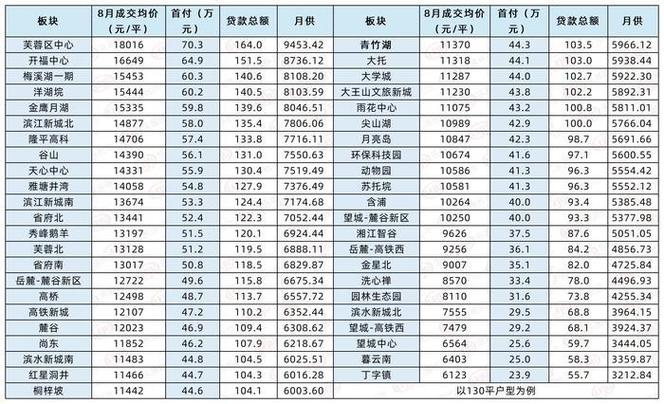 长沙8月房价