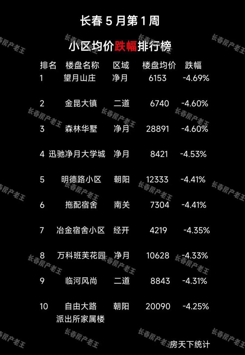5月房价排行