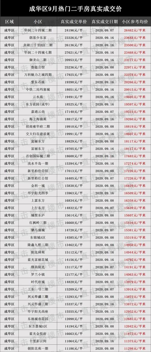 成都7月房价