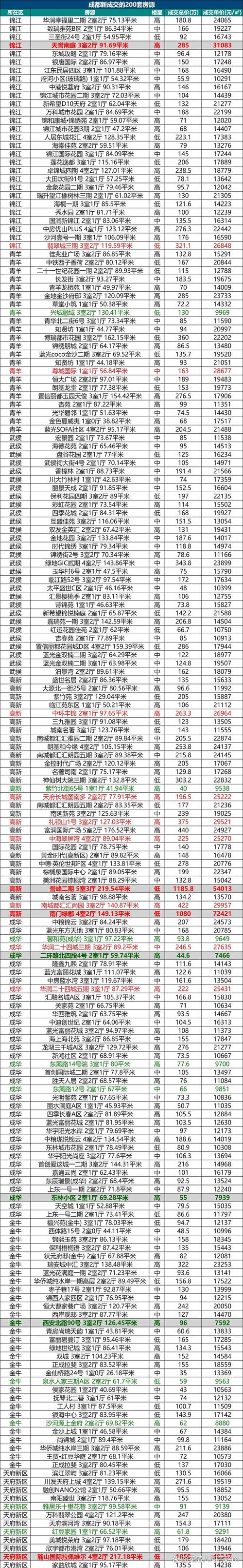 成都7月房价