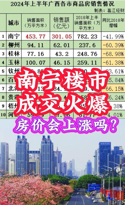 南宁市房价格