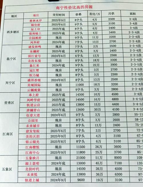 南宁市房价格