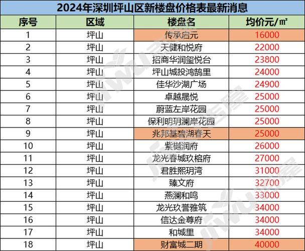 深圳坪山新楼盘房价