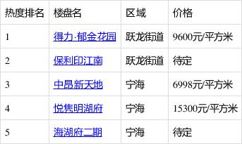 宁海郁金花园房价