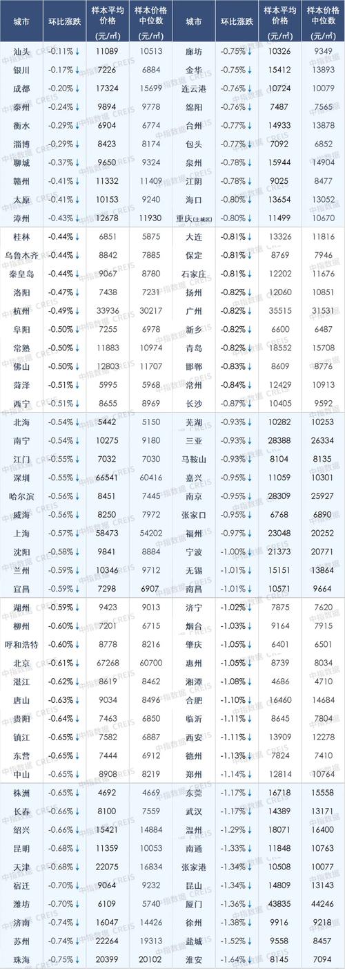 7月百城房价
