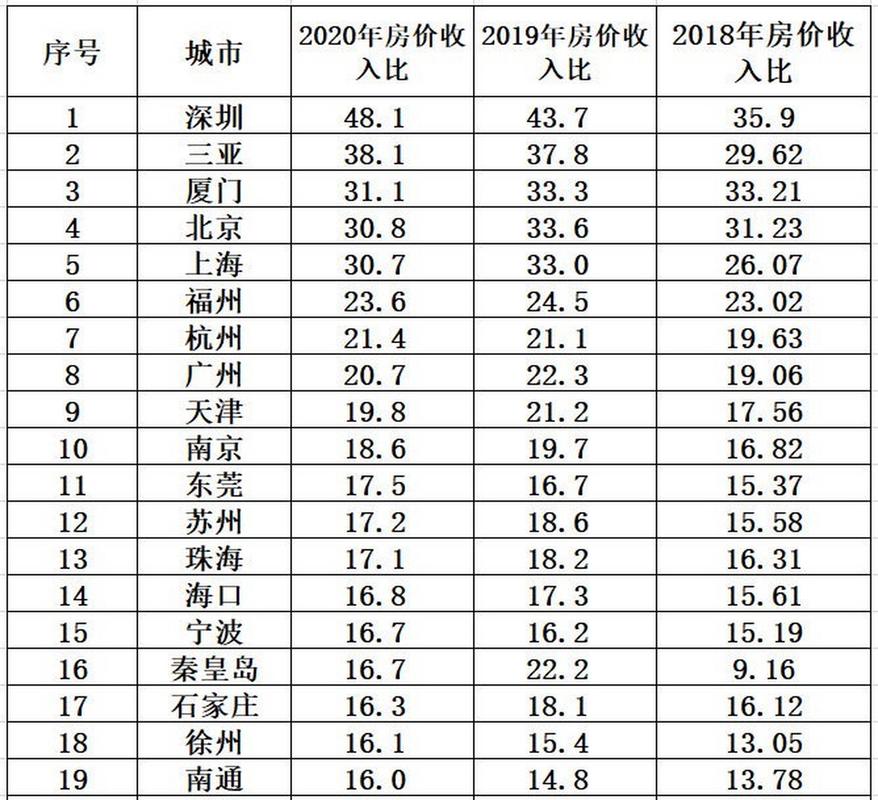 7月百城房价