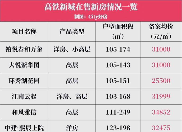 高铁站旁房价