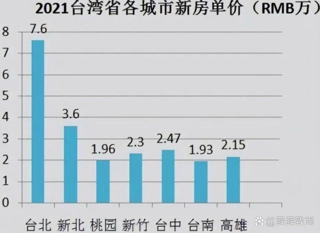 台北市的房价