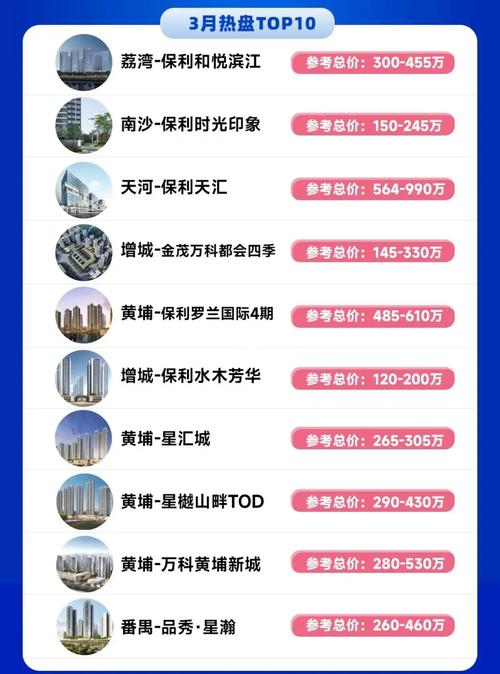 广州楼盘排行