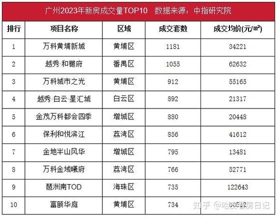广州楼盘排行