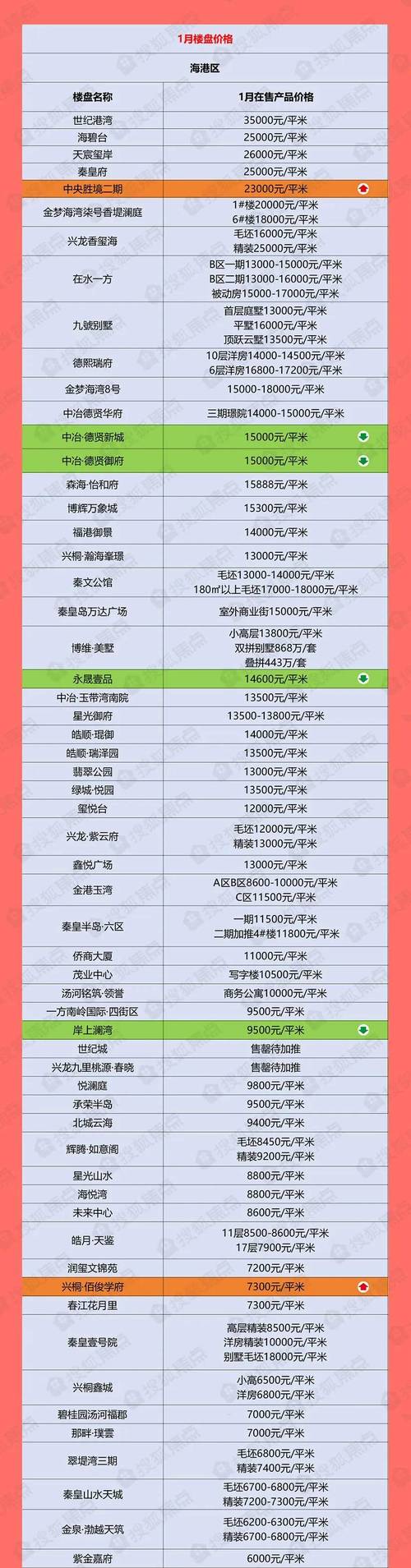 秦皇岛东盛世家房价