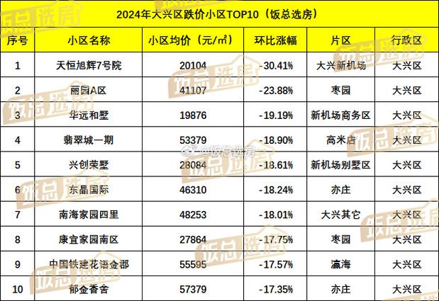 大兴机场附近的房价