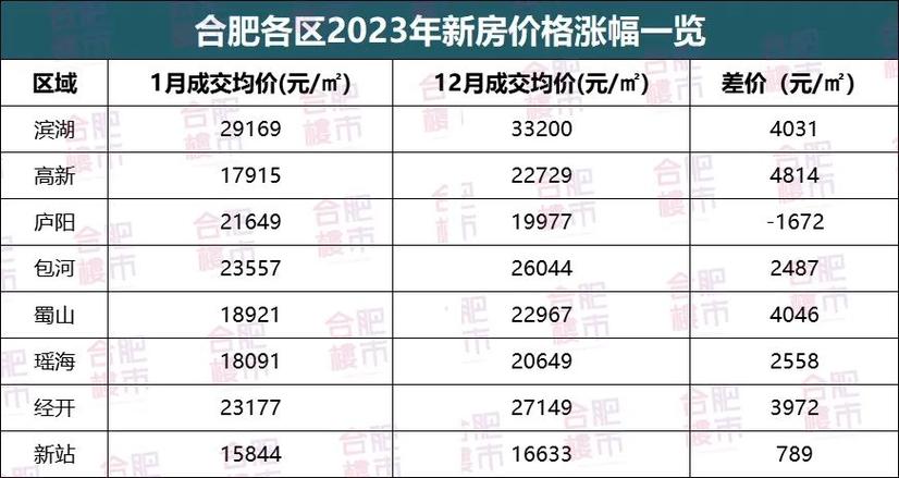 合肥市滨湖房价