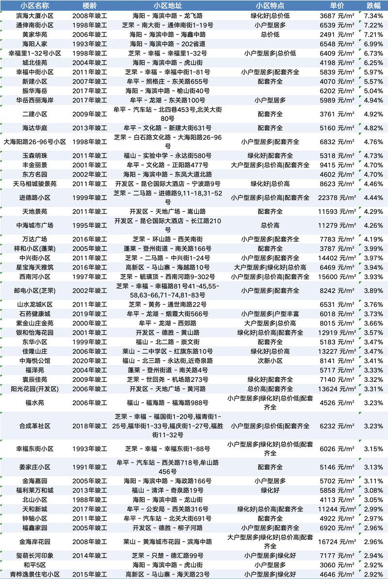 烟台市的房价