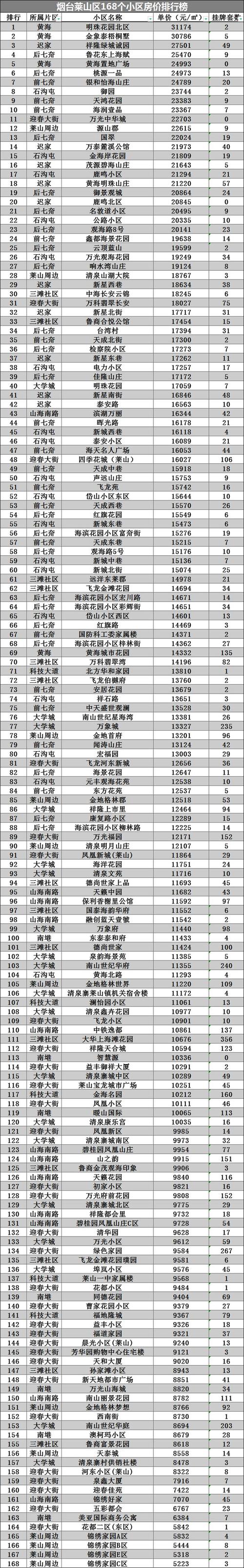 烟台市的房价