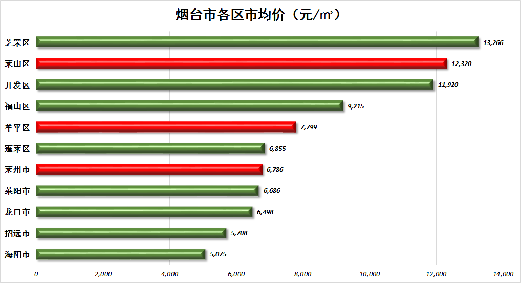 烟台市的房价