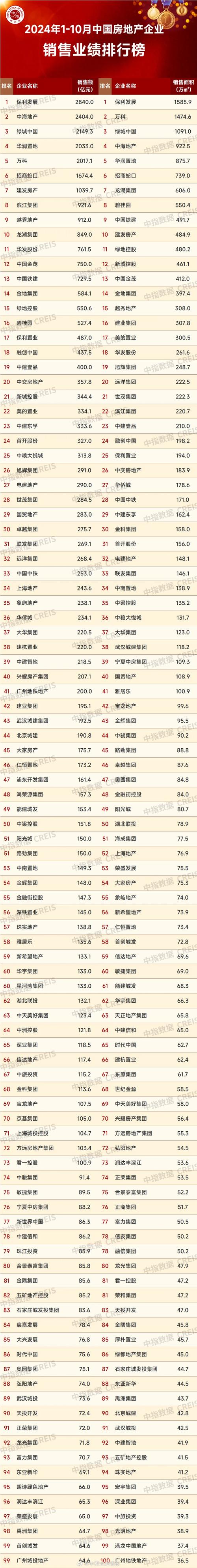 楼盘销售排名