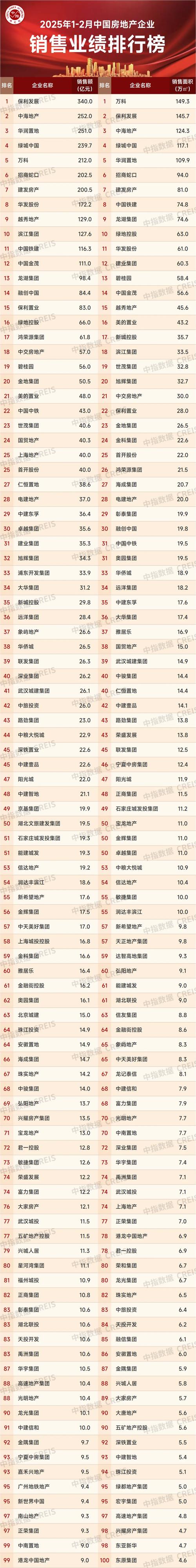 楼盘销售排名