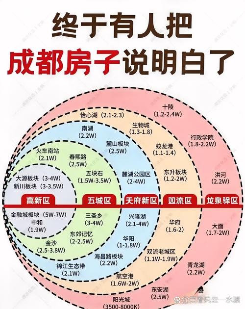 成都周边的房价