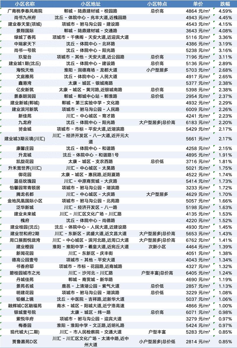 大名所有小区房价