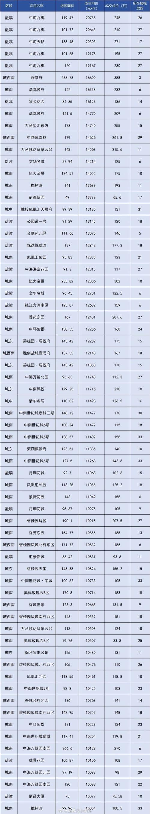 盐市口房价